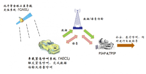 汽车AECS事故紧急呼叫系统，关键时刻能救命！